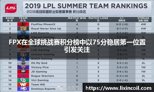 FPX在全球挑战赛积分榜中以75分稳居第一位置引发关注